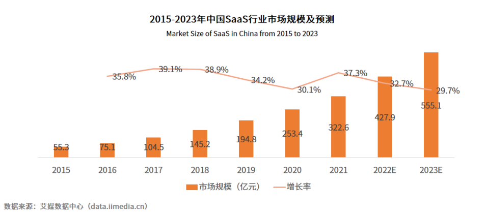 瞄准SaaS发展趋势，政采云提供政企采购数字化转型新范式