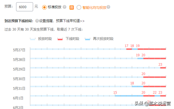直通车拖价法核心操作玩法解读