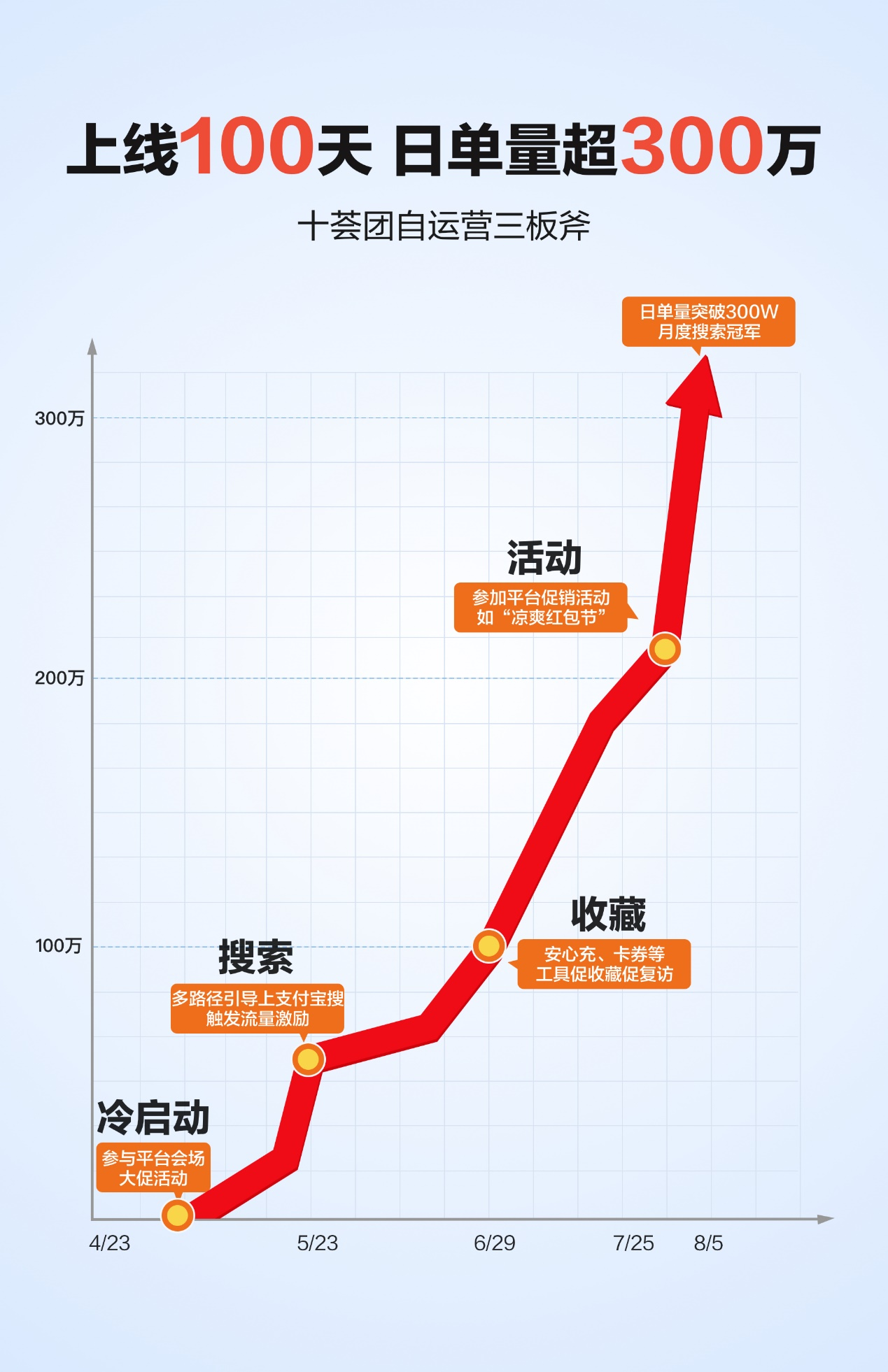 100天打造爆款小程序 十荟团支付宝小程序的三板斧