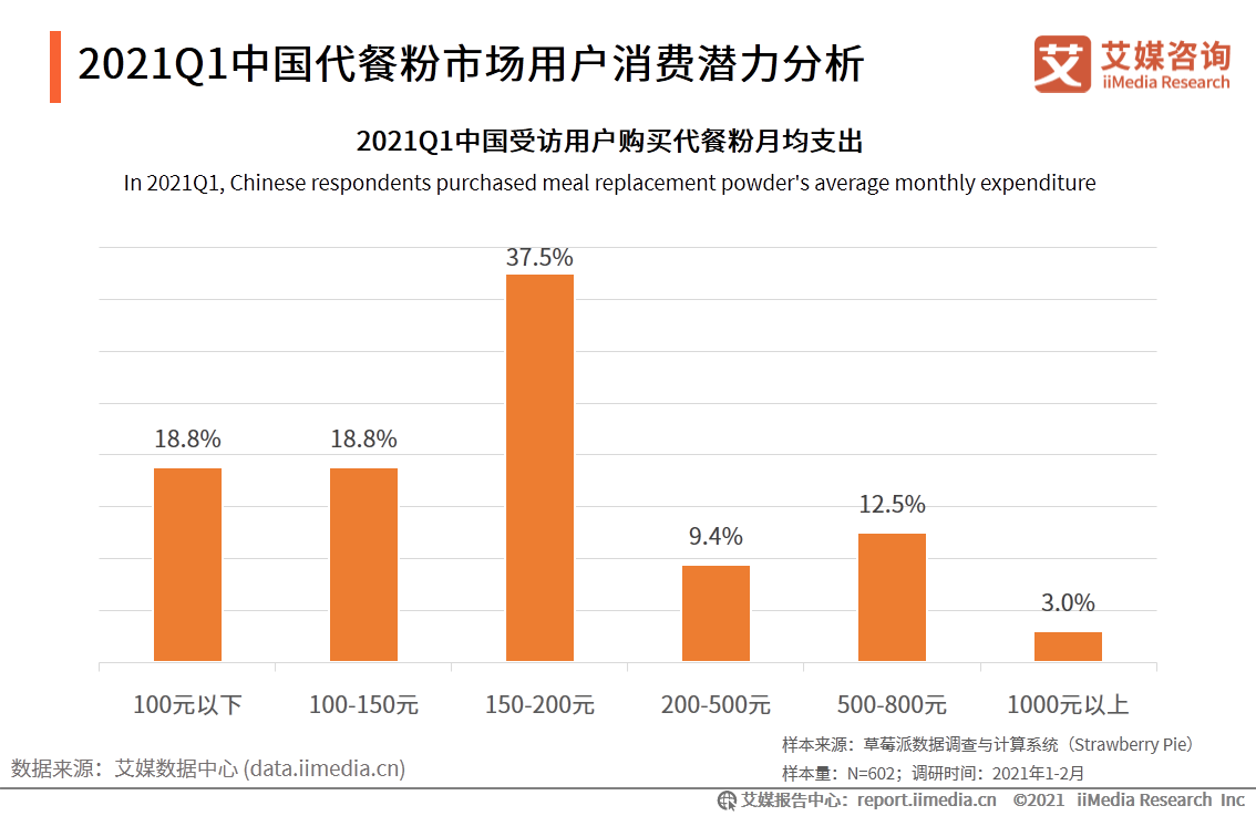 艾媒咨询｜2021年一季度中国代餐行业发展及市场调研分析报告
