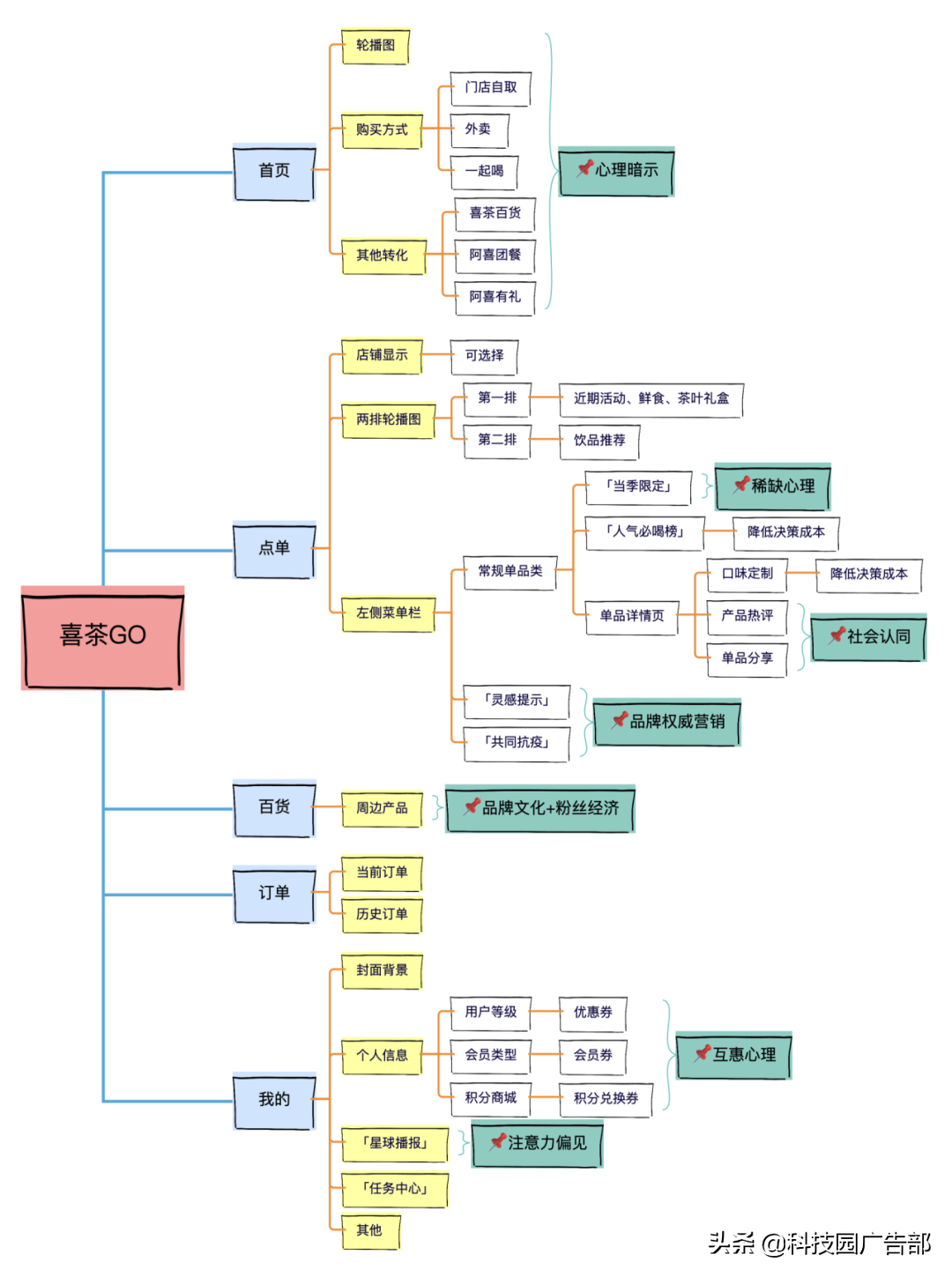 喜茶千万私域营收的运营技巧