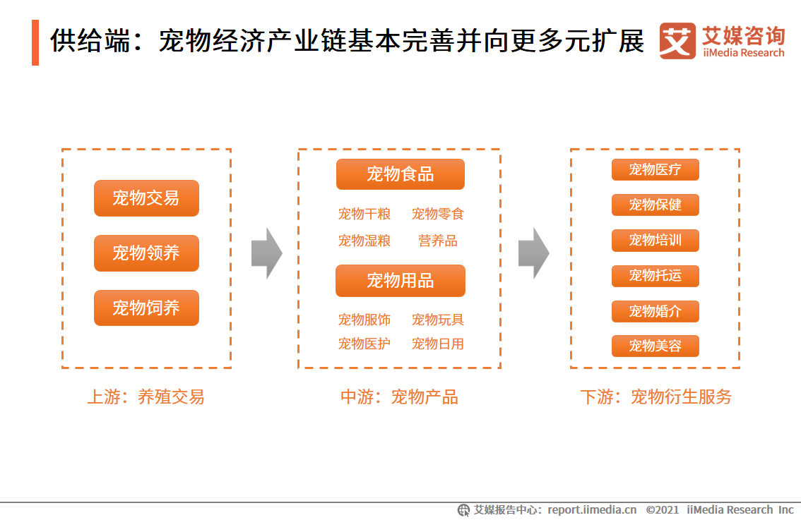 60页纯干货——深度解读中国宠物经济产业发展现状及行业趋势
