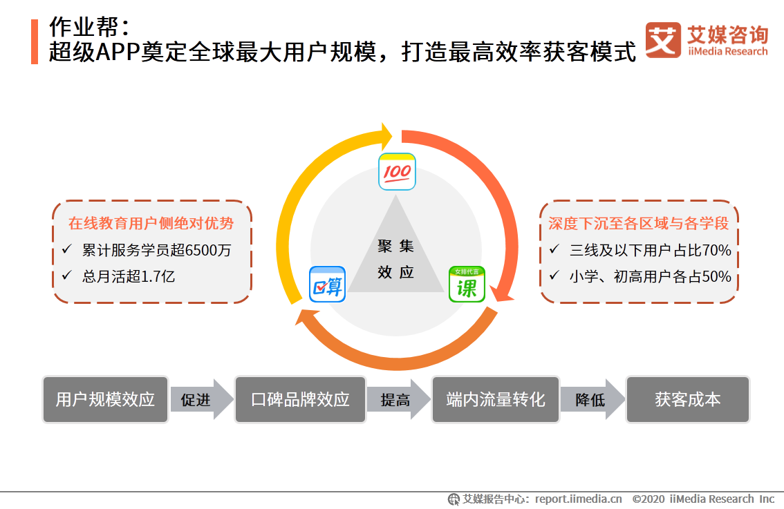 在线教育行业报告：一二线城市需求趋于饱和，下沉市场空间广阔