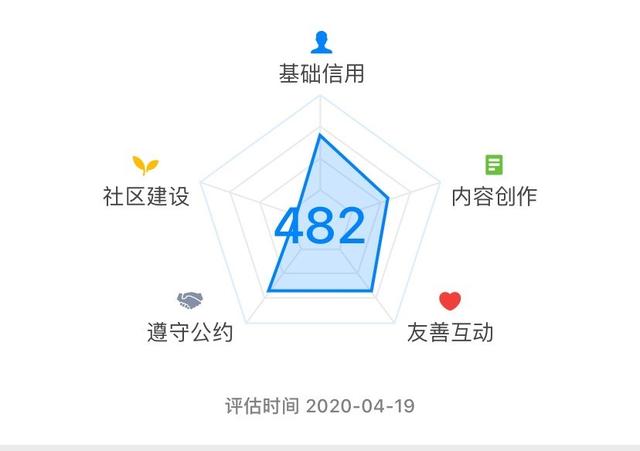 怎么利用知乎圈子一周涨粉2000+