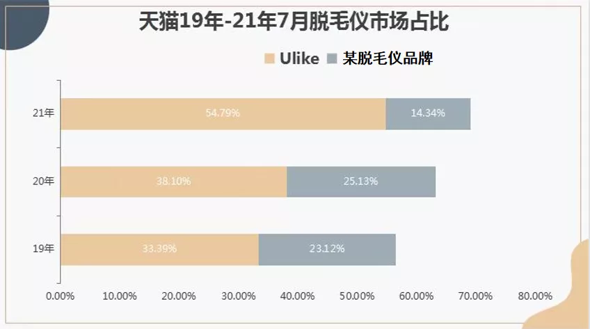 Ulike脱毛仪CMO：如何走出流量瓶颈成为行业第一