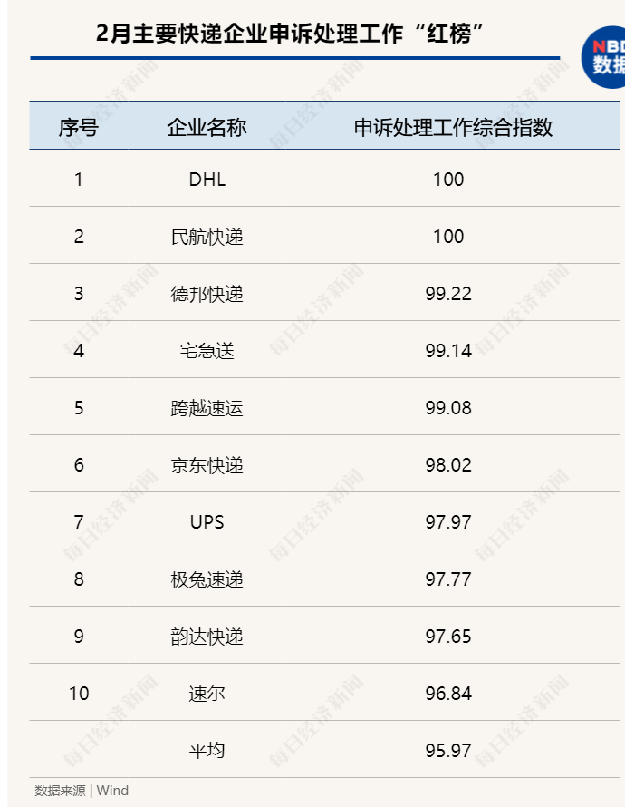 中国快递物流健康监测报告｜2月圆通、申通价格战趋缓 11家快递公司服务上“黑榜”