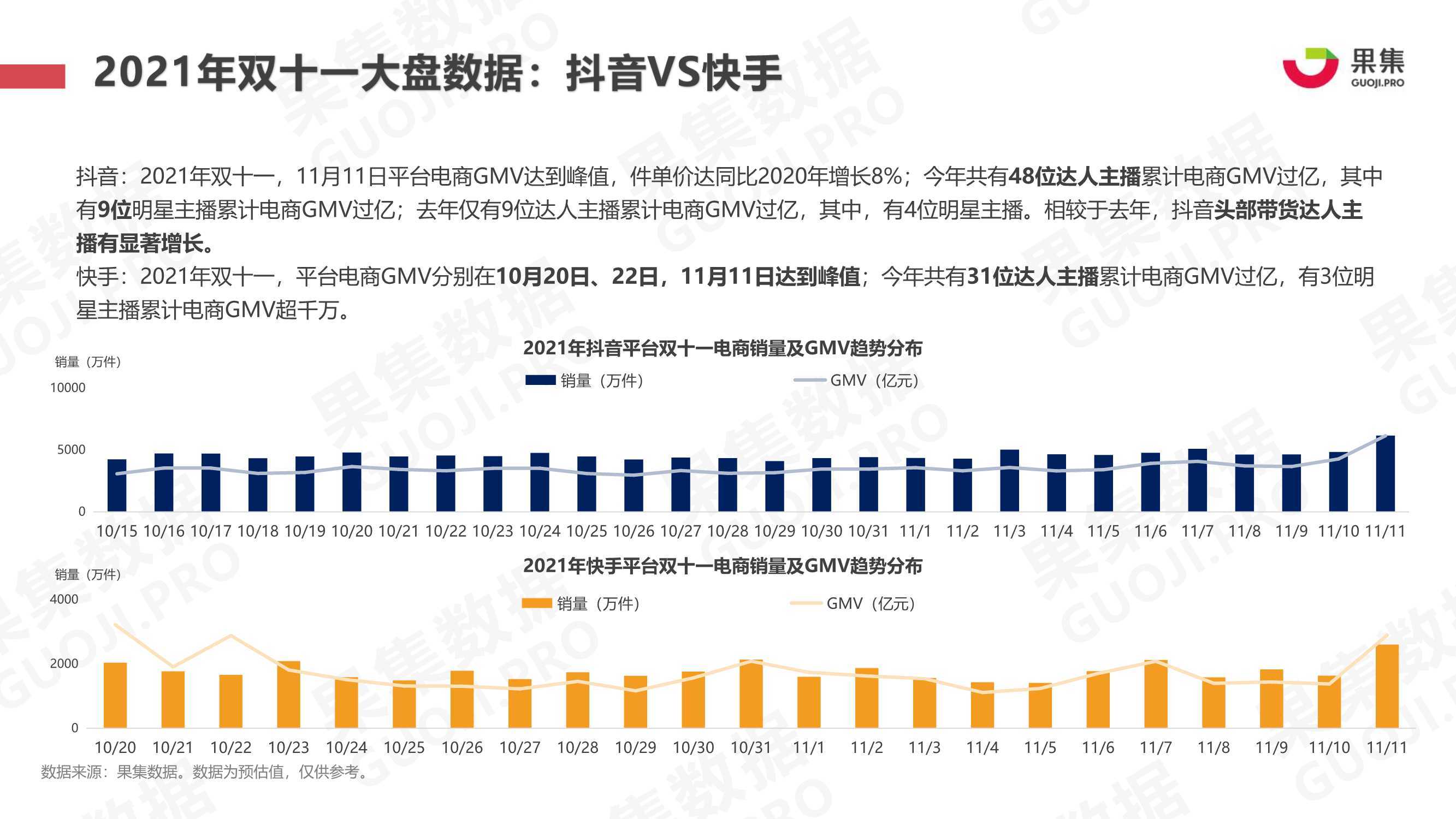 2021年双十一抖快美妆行业社媒电商报告（果集）