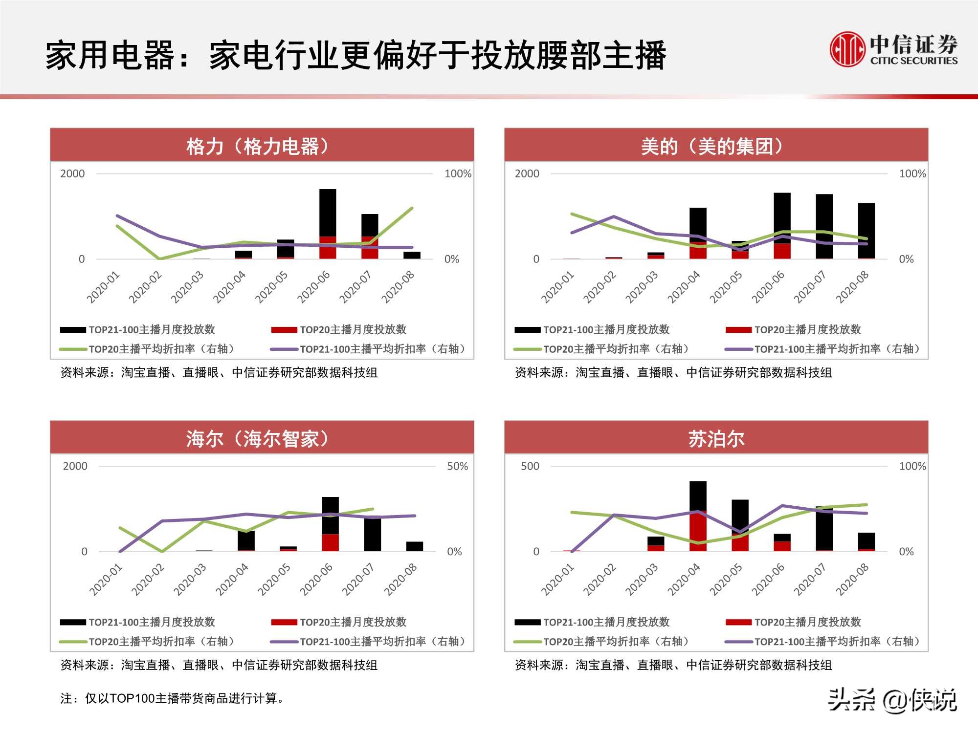 直播上游供给端加速出清，头部主播流量护城河高筑（中信证券）