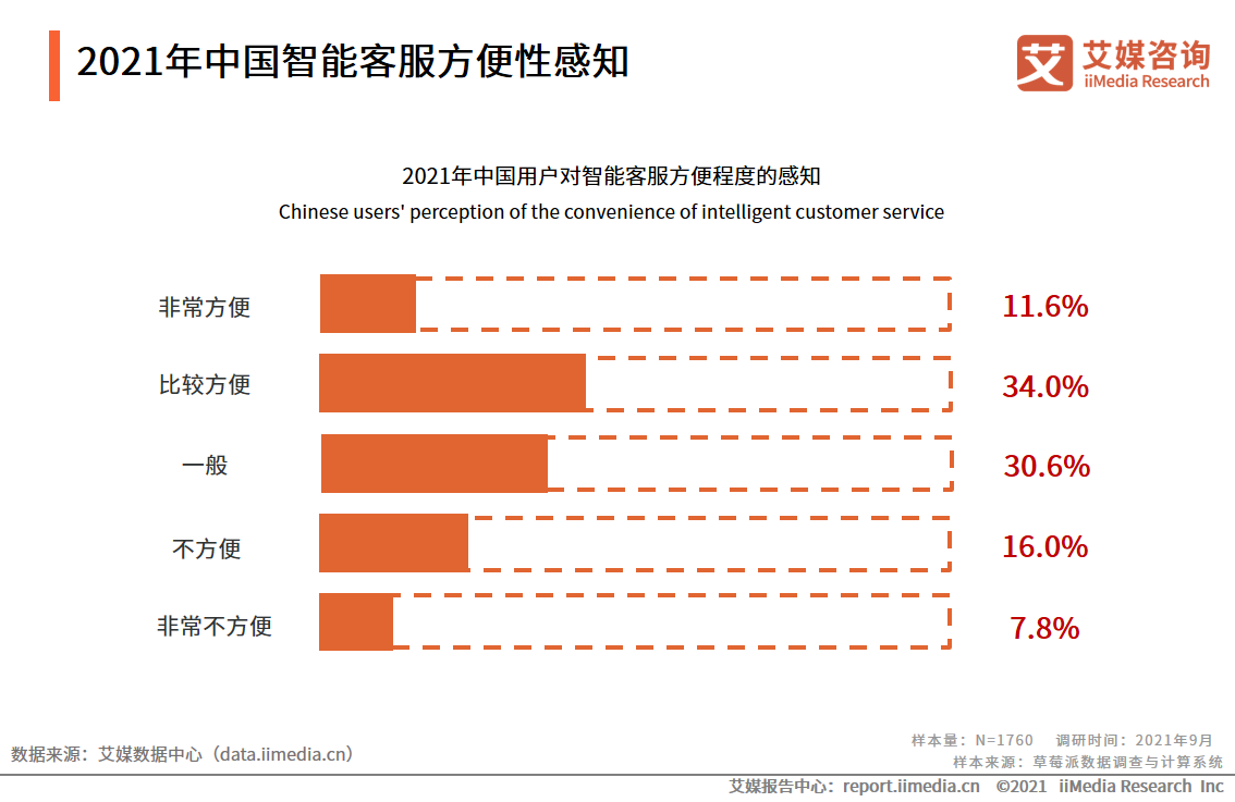 智能客服满意度调查报告：问题解决程度有限，回答千篇一律是痛点