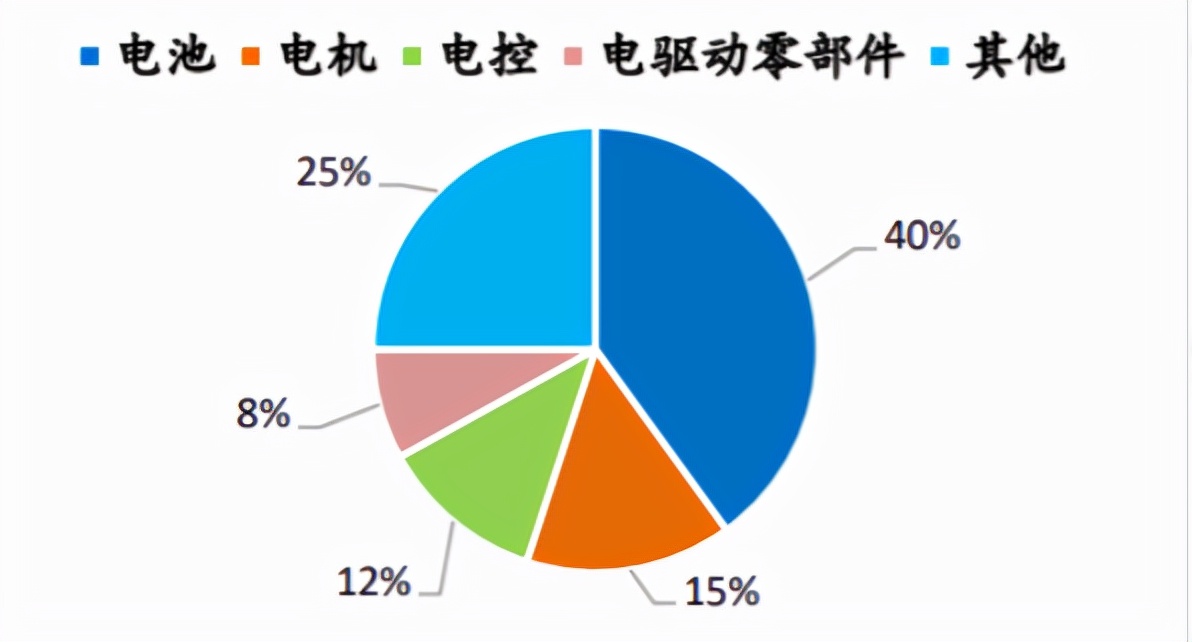 新能源造车热火朝天，但中国车企有底气搞定产业链“卡脖子”吗？