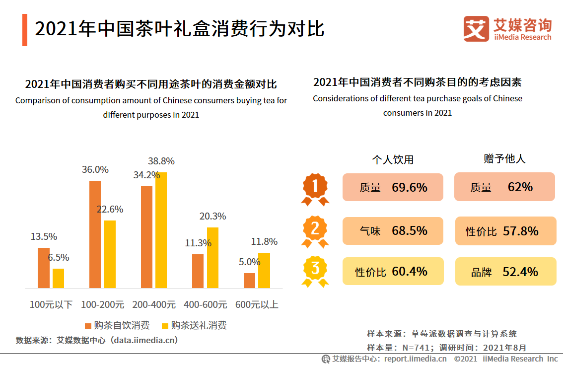 纯干货！45页精华报告聚焦茶叶礼盒发展新风向