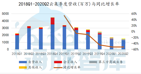 股价下跌，危机不断，云集到底怎么了？