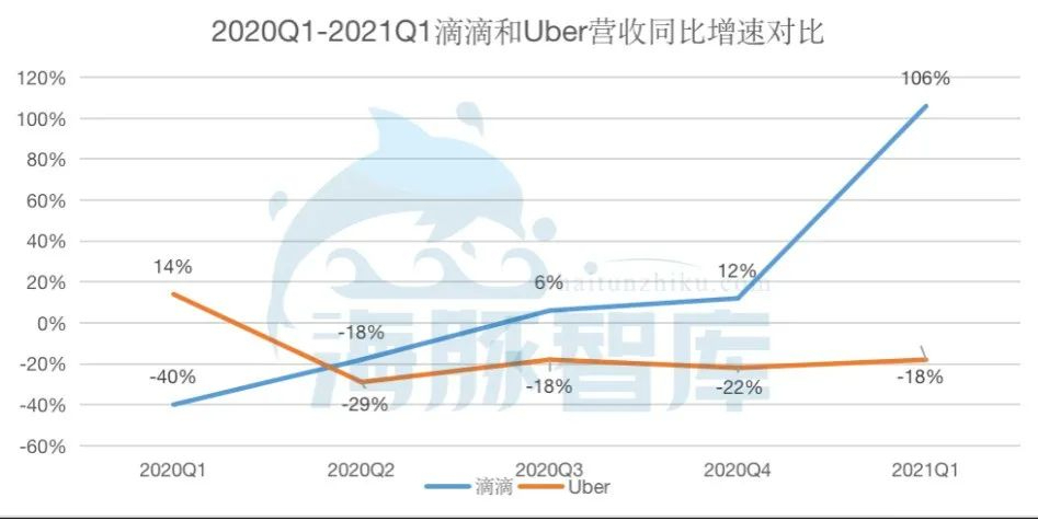 融资24轮的滴滴IPO：营收是优步两倍，橙心优选分拆，值得看好吗