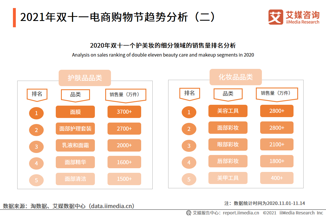 化妆品双月报：1-8月累计零售额为2462亿元，功效成分变为新追求