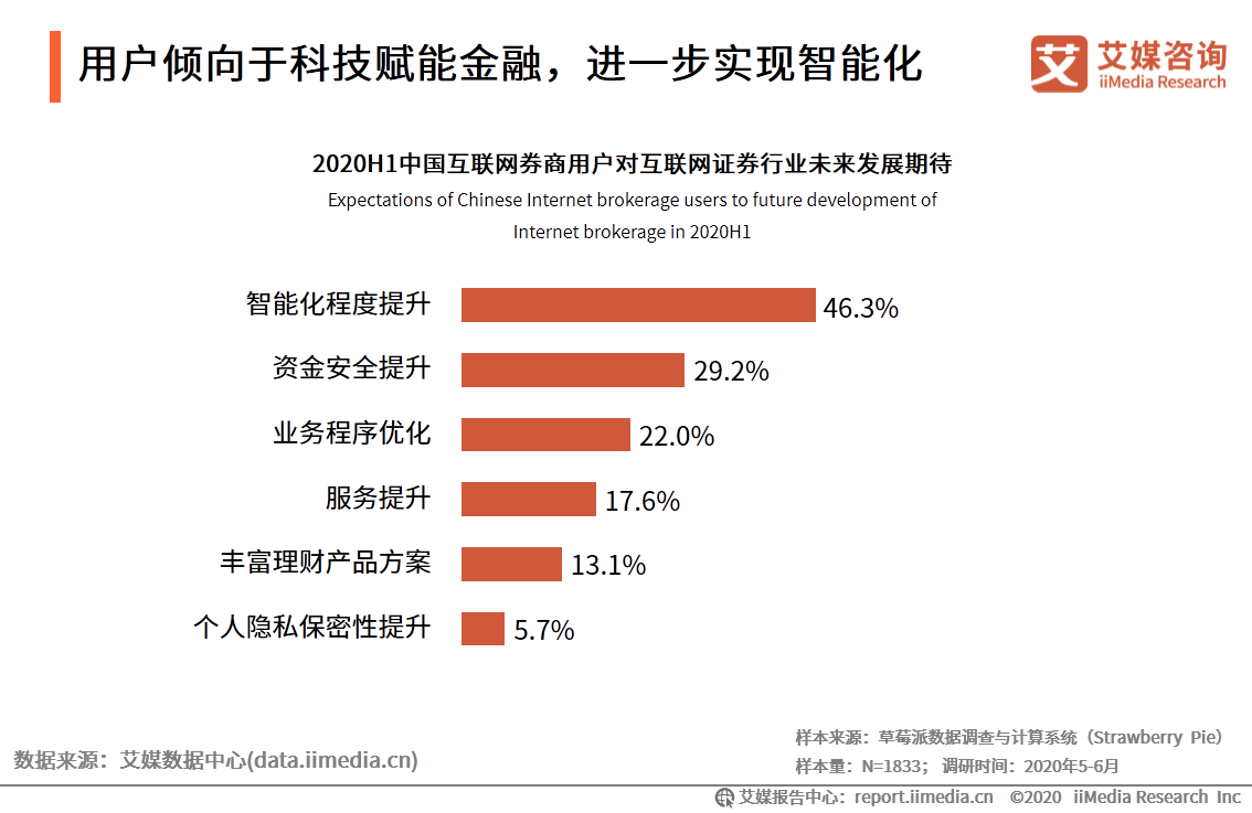 艾媒咨询｜2020年中国互联网证券行业发展状况研究报告
