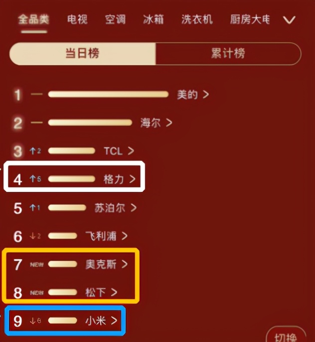 格力空调猛降最高3900元，销量排名急升，小米或将发起反击