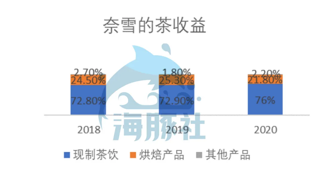 深扒奈雪的茶家底：营收30亿仍亏损，现制茶饮能赚钱吗？