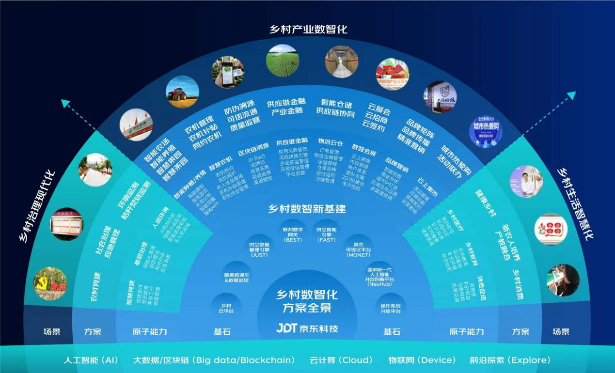 京东云发布乡村数智化解决方案全景图 公布国内首个数智乡村指数