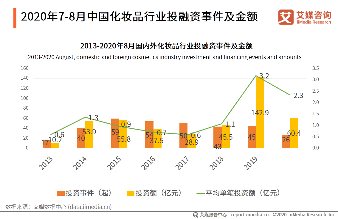 2020年7-8月中国中国化妆品行业运行数据监测双月报告
