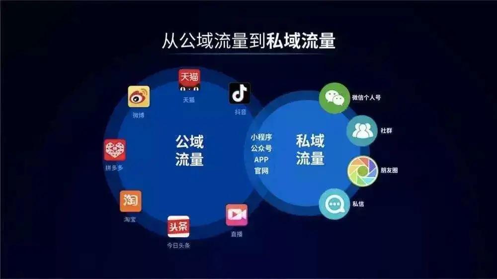 公域+私域流量多维度玩法结合，才能真正玩好私域流量！