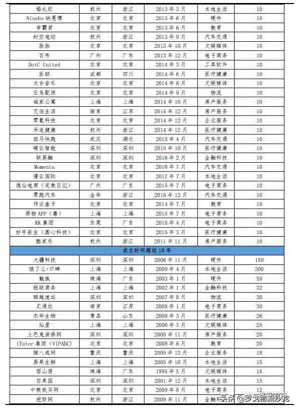 菜鸟网络、京东物流、跨越、安能上榜！最新独角兽榜单发布