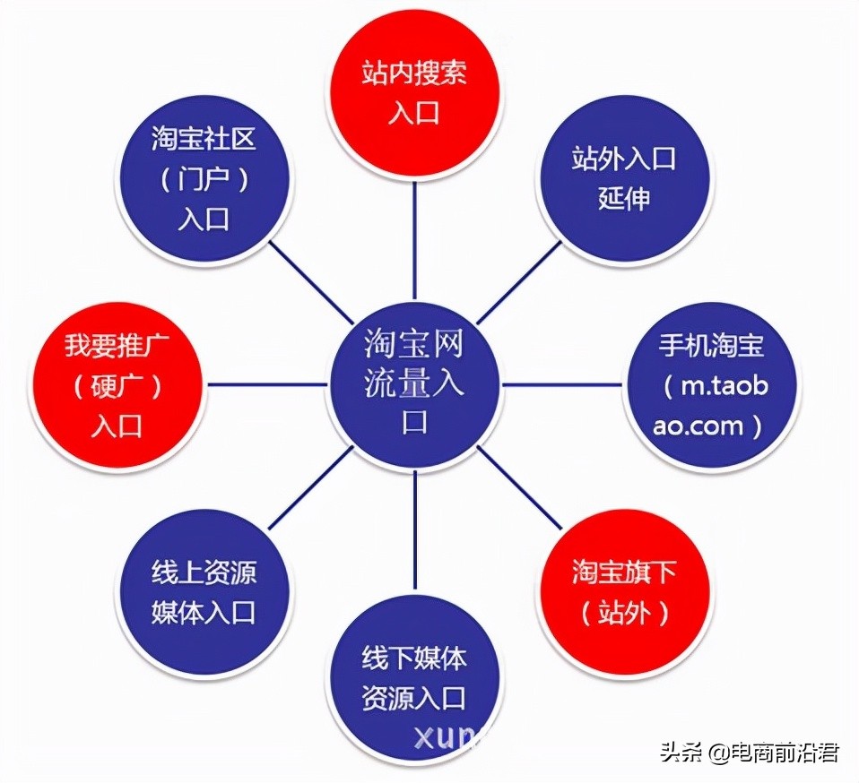 淘宝店铺补了很多单后依然没效果，快来看看你是不是忽略了这几点