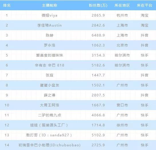 2020年上半年电商主播排行榜：前二无悬念