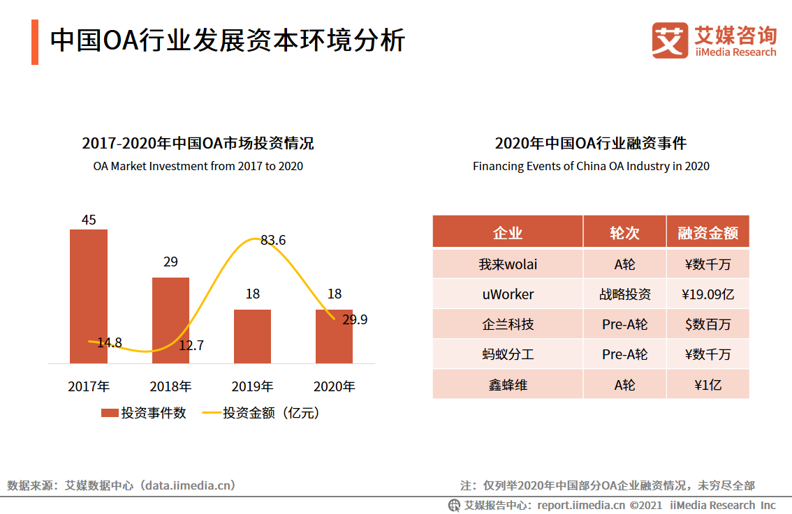 中国OA行业报告：2020市场规模超220亿，平台走向成熟化