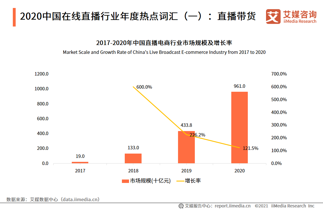 在线直播报告：2020用户规模达5.87亿，直播电商前景向好