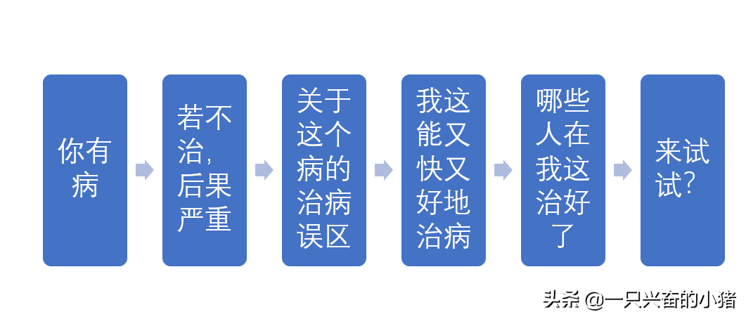 给你1个写引流文案的万能公式