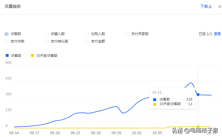 淘宝卖家如何改善开直通车一直亏钱的难题，实操带你进行优化调整