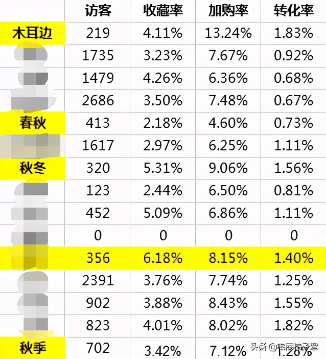 淘宝卖家如何改善开直通车一直亏钱的难题，实操带你进行优化调整