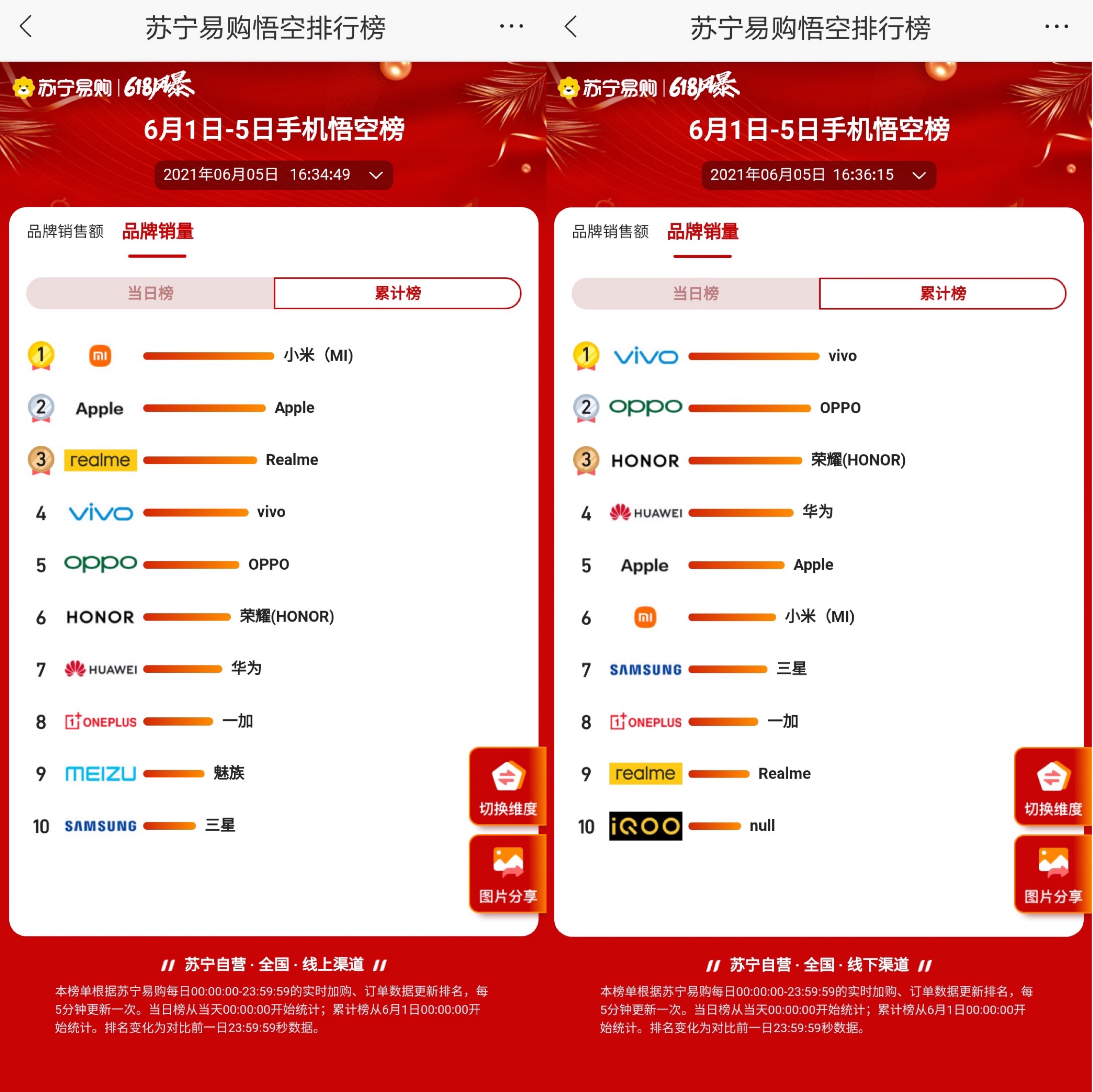 万物生长有力量：苏宁“悟空榜”成电商购物节的“晴雨表”