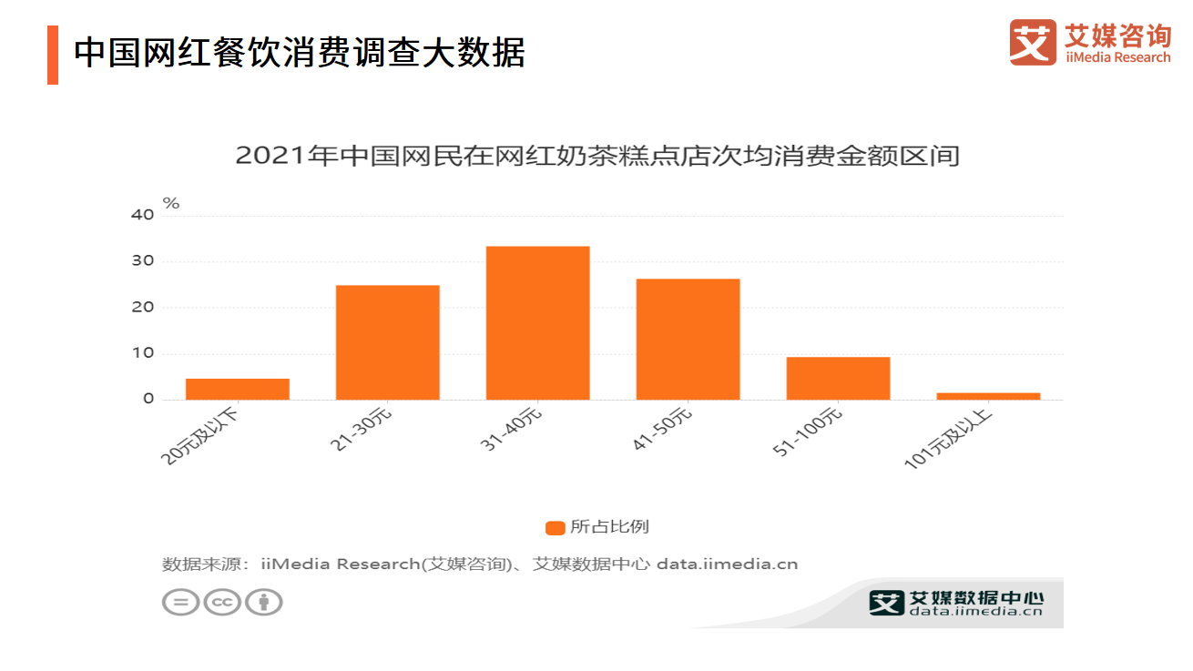 艾媒咨询｜2021年中国餐饮行业投融资研究报告