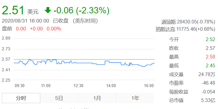 股价下跌，危机不断，云集到底怎么了？