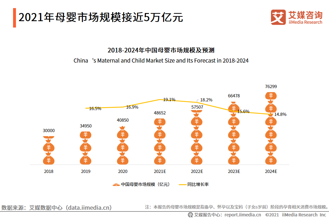 母婴人群营销报告：2021市场规模接近5万亿，早阶群体营销价值高