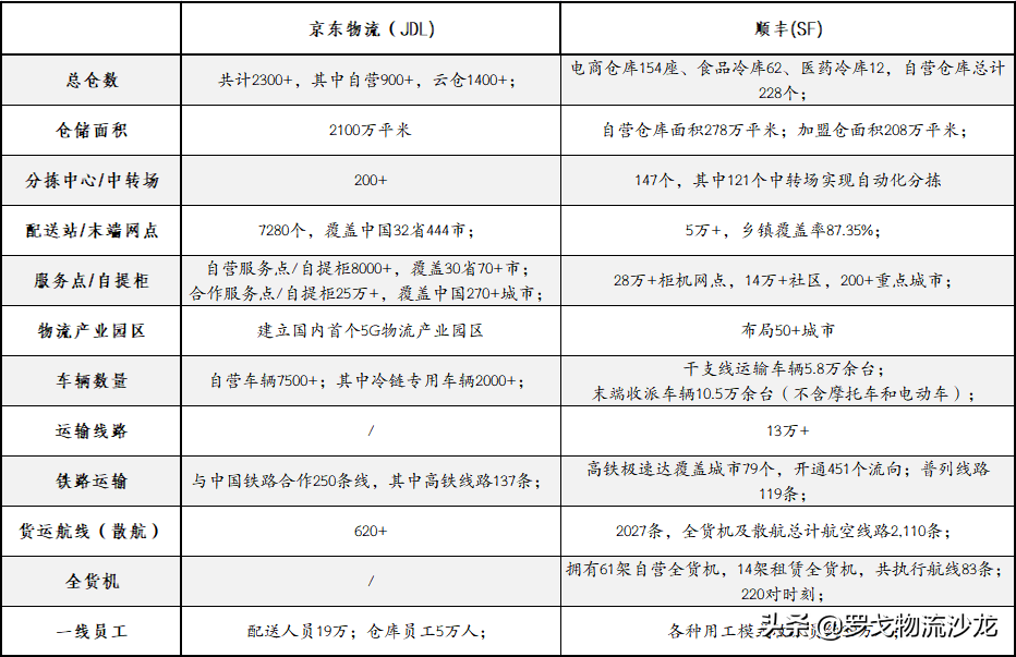 京东物流PK顺丰：最强劲敌来了！供应链赛道狭路相逢
