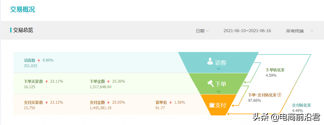 为什么直通车带不动手淘搜索流量，不搞清楚原因中小卖家很难成功