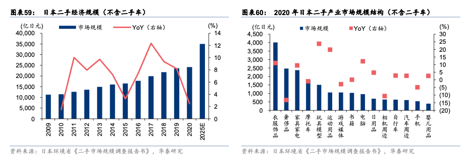 从转转Q4手机行情和券商循环消费报告，看各国二手电商发展不同