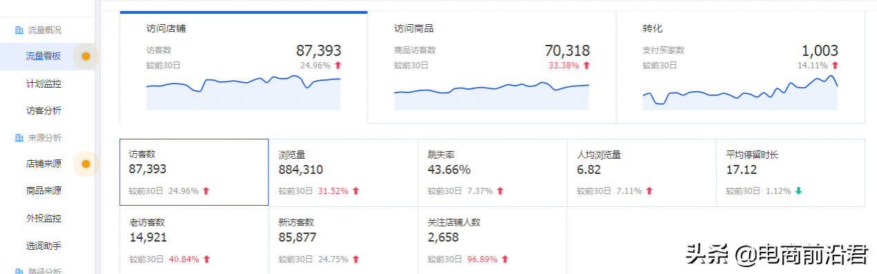 淘宝店铺实操案例，告诉你正确打破流量瓶颈的方式，数据疯狂飙升