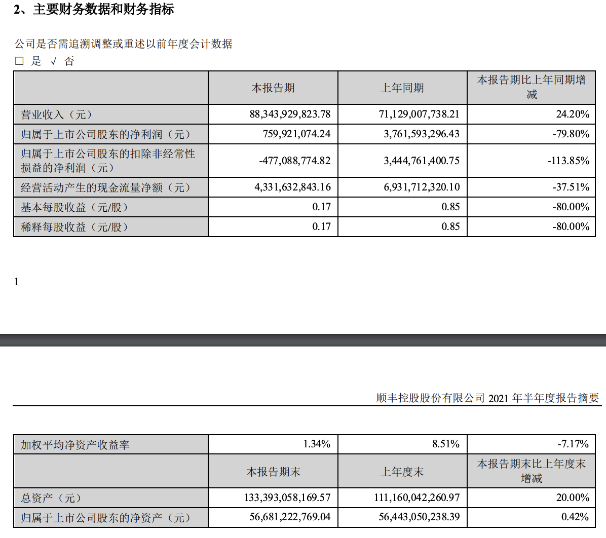 市值蒸发超3000亿，二季度净赚17亿元，顺丰真的那么差吗？