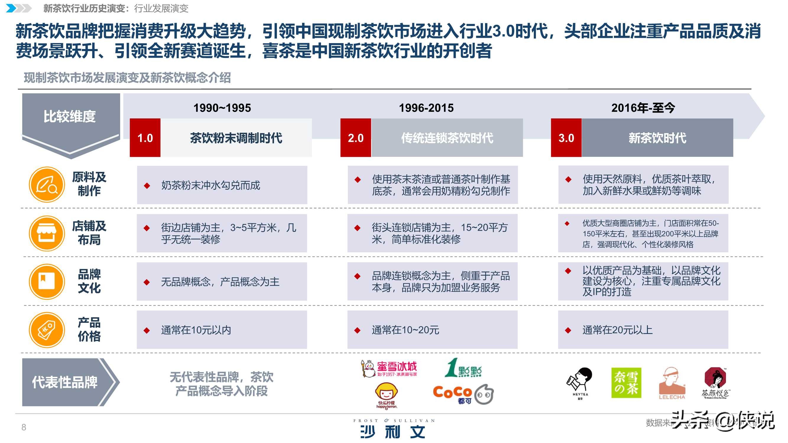 沙利文&喜茶：2020中国新茶饮行业发展白皮书