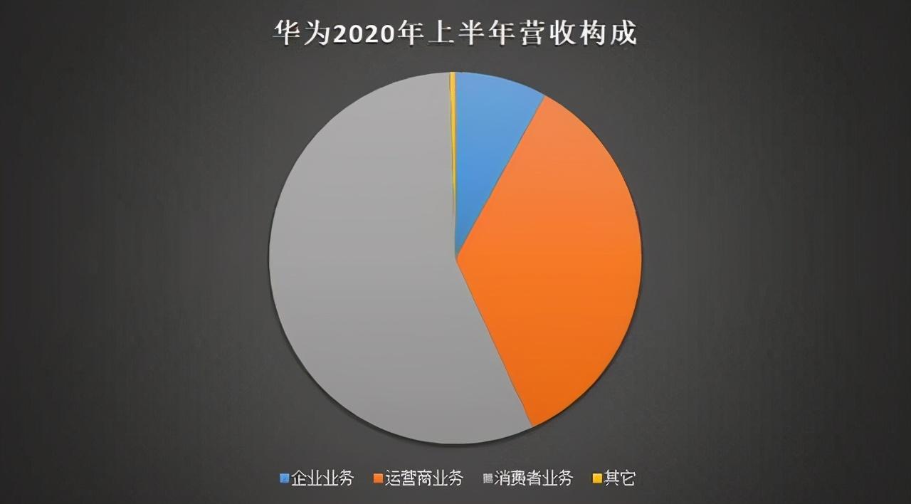 华为营收继续增长，但是增速正快速缩减，或许四季度停止增长