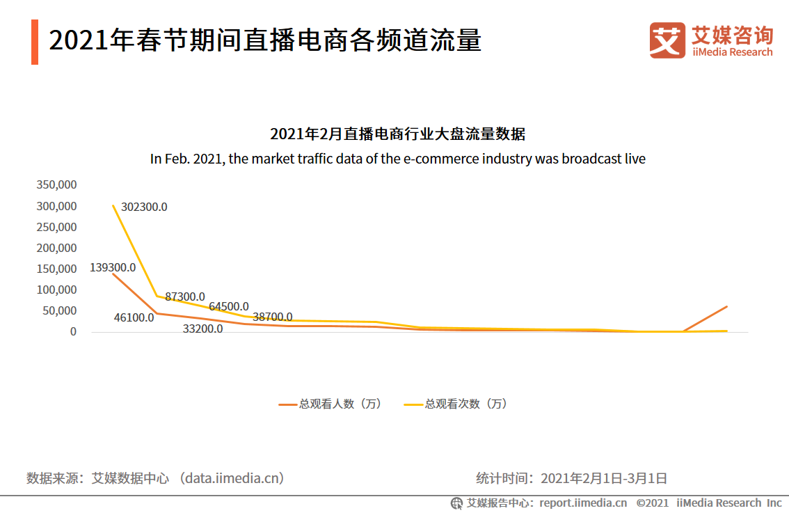 直播电商双月报：2021年2月行业总观看人数超过30亿人