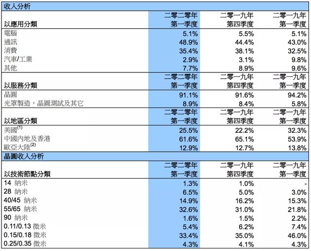 中芯国际上市：高市值“造梦”中国芯