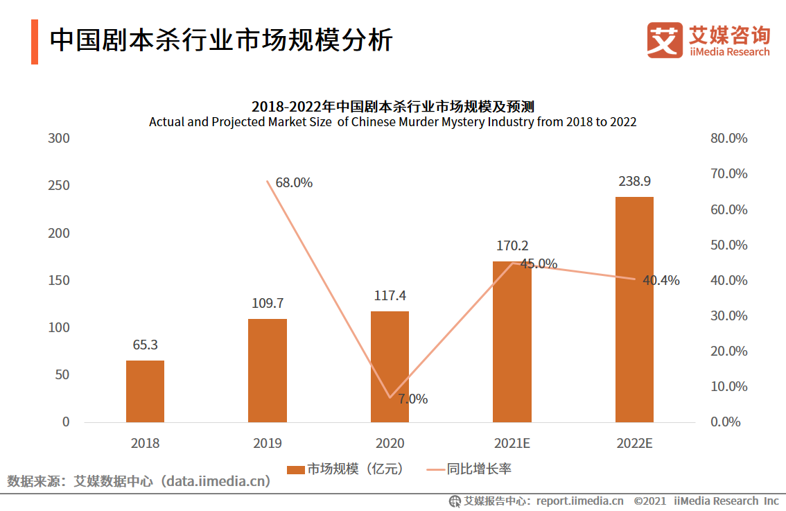 剧本杀行业报告：线上与线下热度相当，资本介入引领行业头部形成