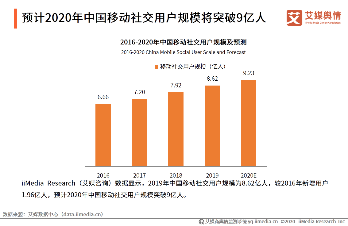 移动社交行业舆情监测报告：移动社交用户规模将突破9亿人