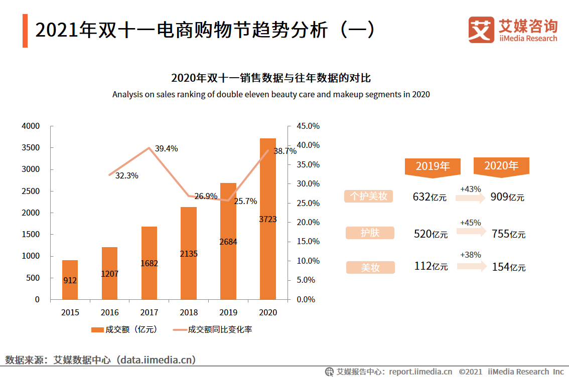 化妆品双月报：1-8月累计零售额为2462亿元，功效成分变为新追求