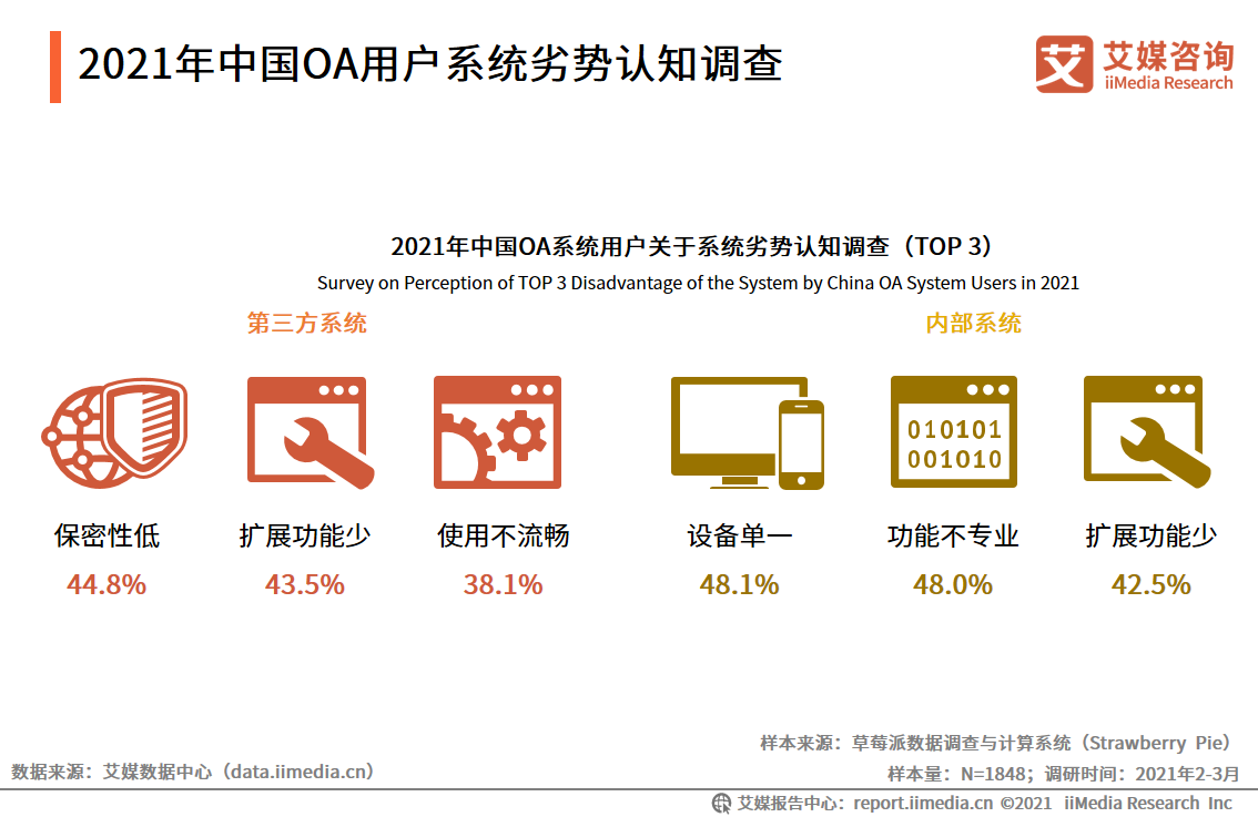 中国OA行业报告：2020市场规模超220亿，平台走向成熟化