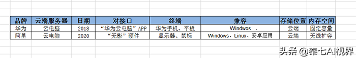 华为“云电脑-手机”VS阿里“云电脑-无影”，主要有啥区别？